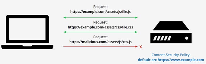 Content security policy как отключить опера