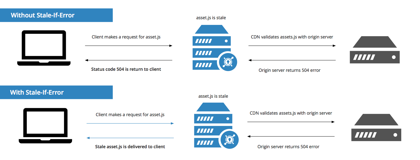 KeyCDN Now Supports StaleWhileRevalidate & StaleIfError KeyCDN