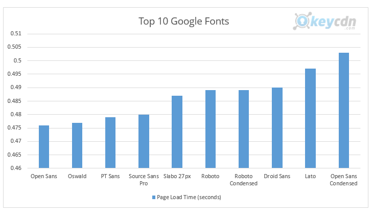 Fonts