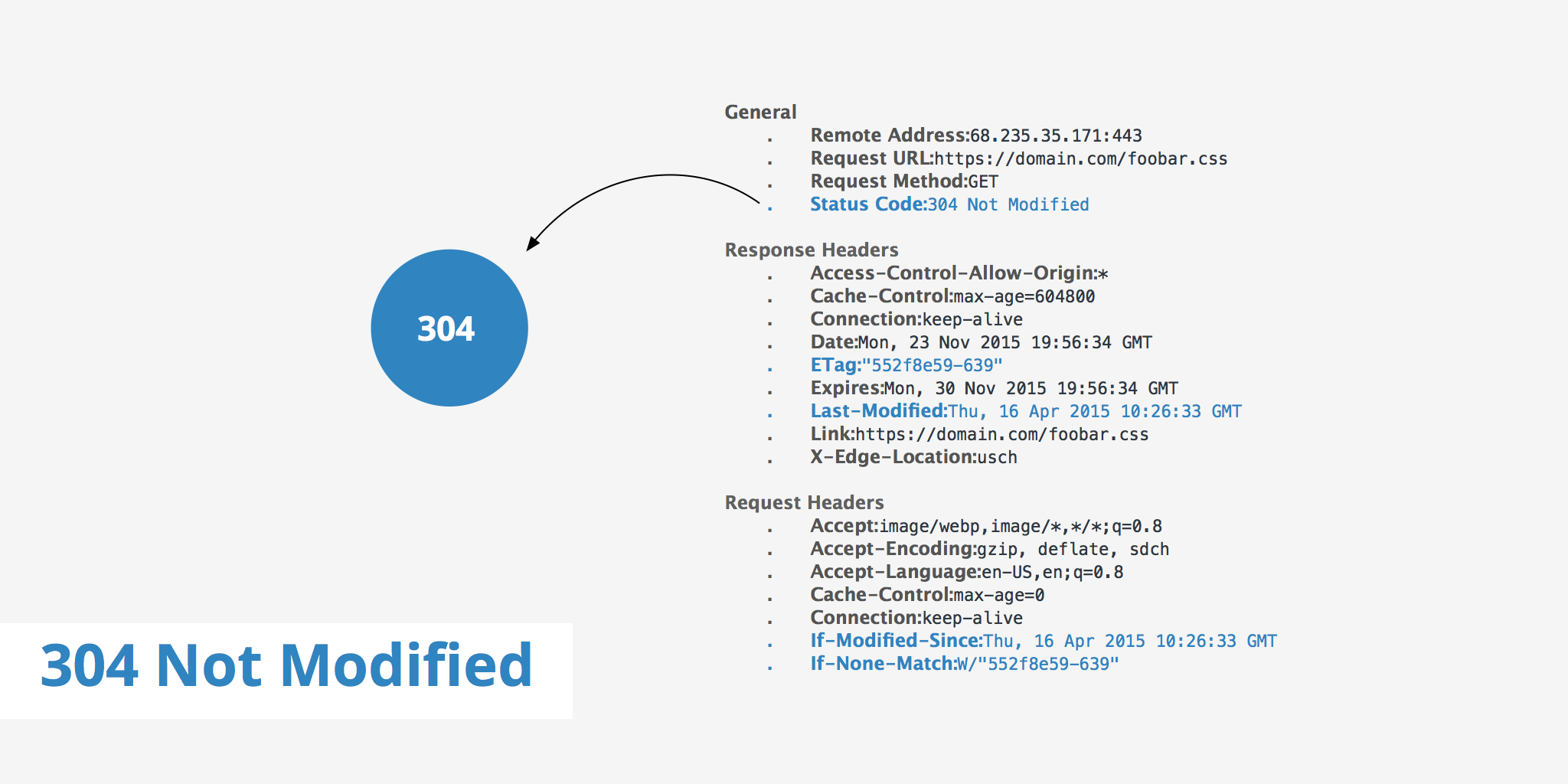 304 Not Modified KeyCDN Support