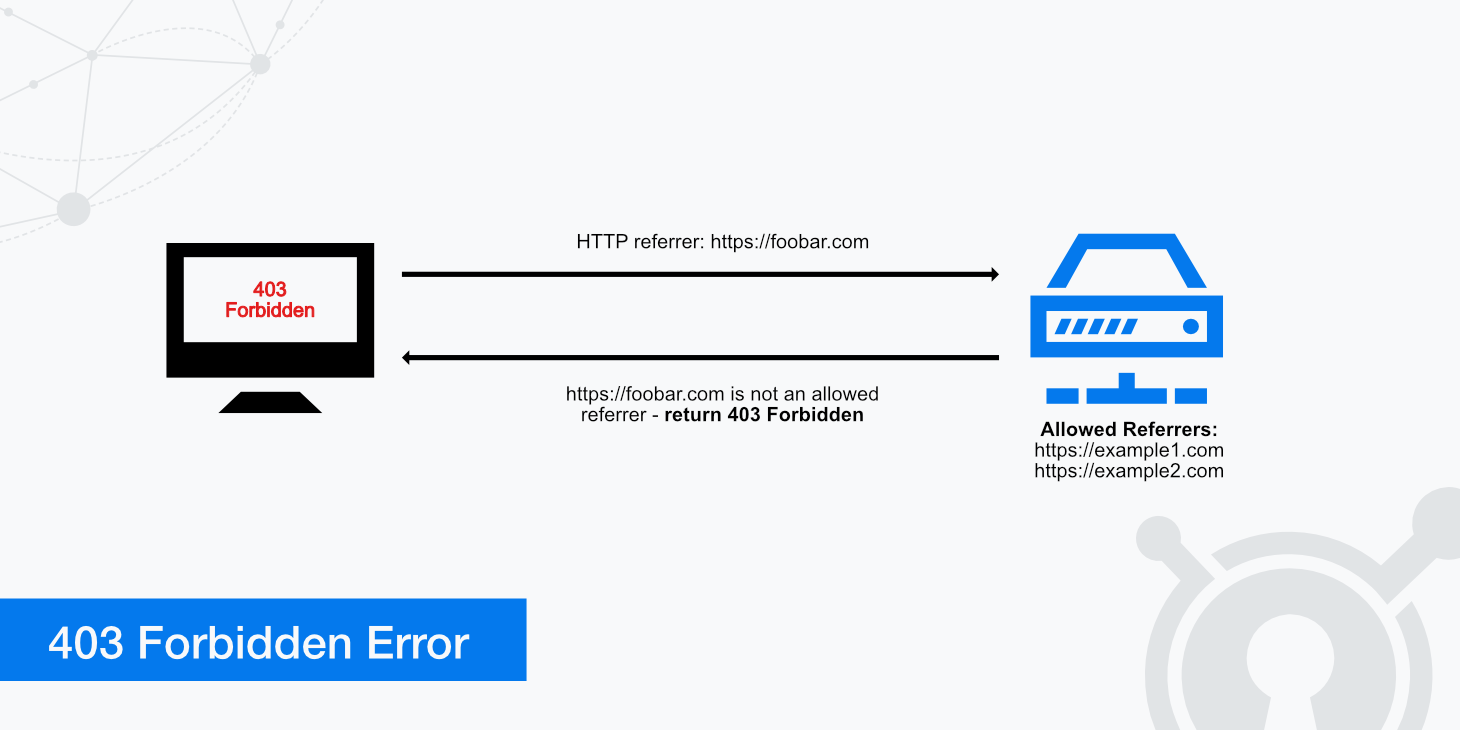 403 Forbidden Error - LDninjas