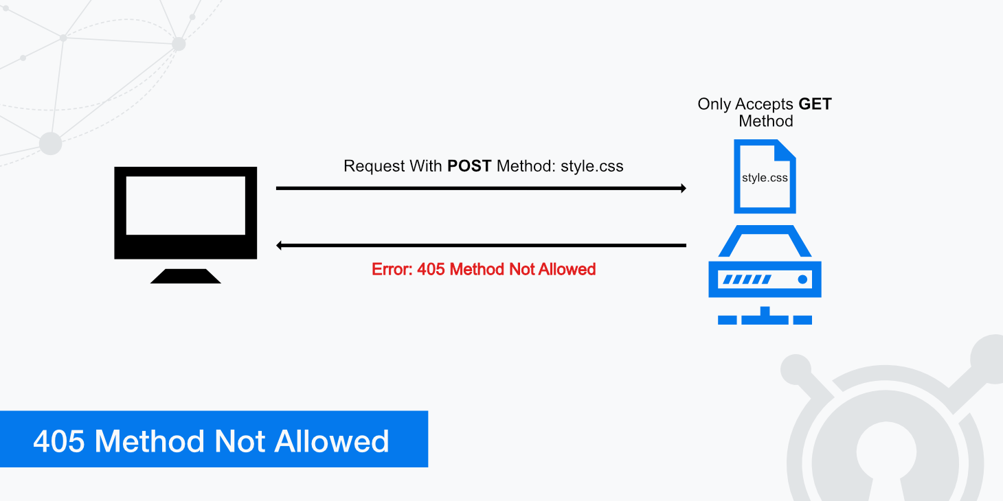 post 405 (method not allowed) ajax