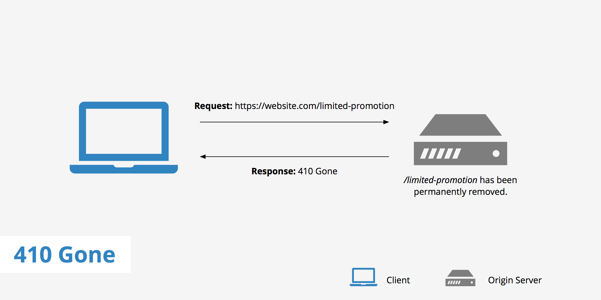 410 Gone Error What Does It Mean And How To Fix It KeyCDN Support