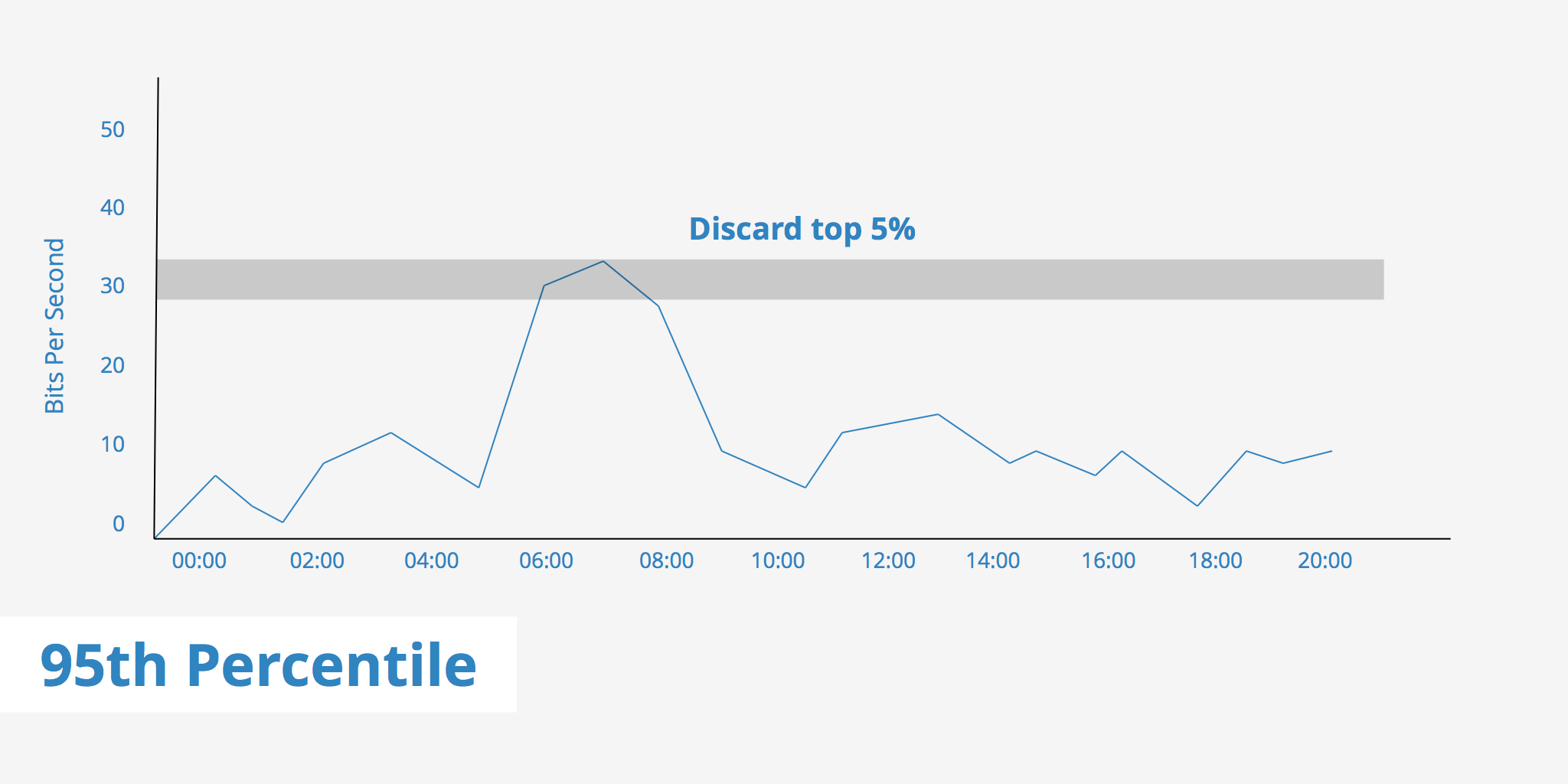 95th Percentile KeyCDN Support