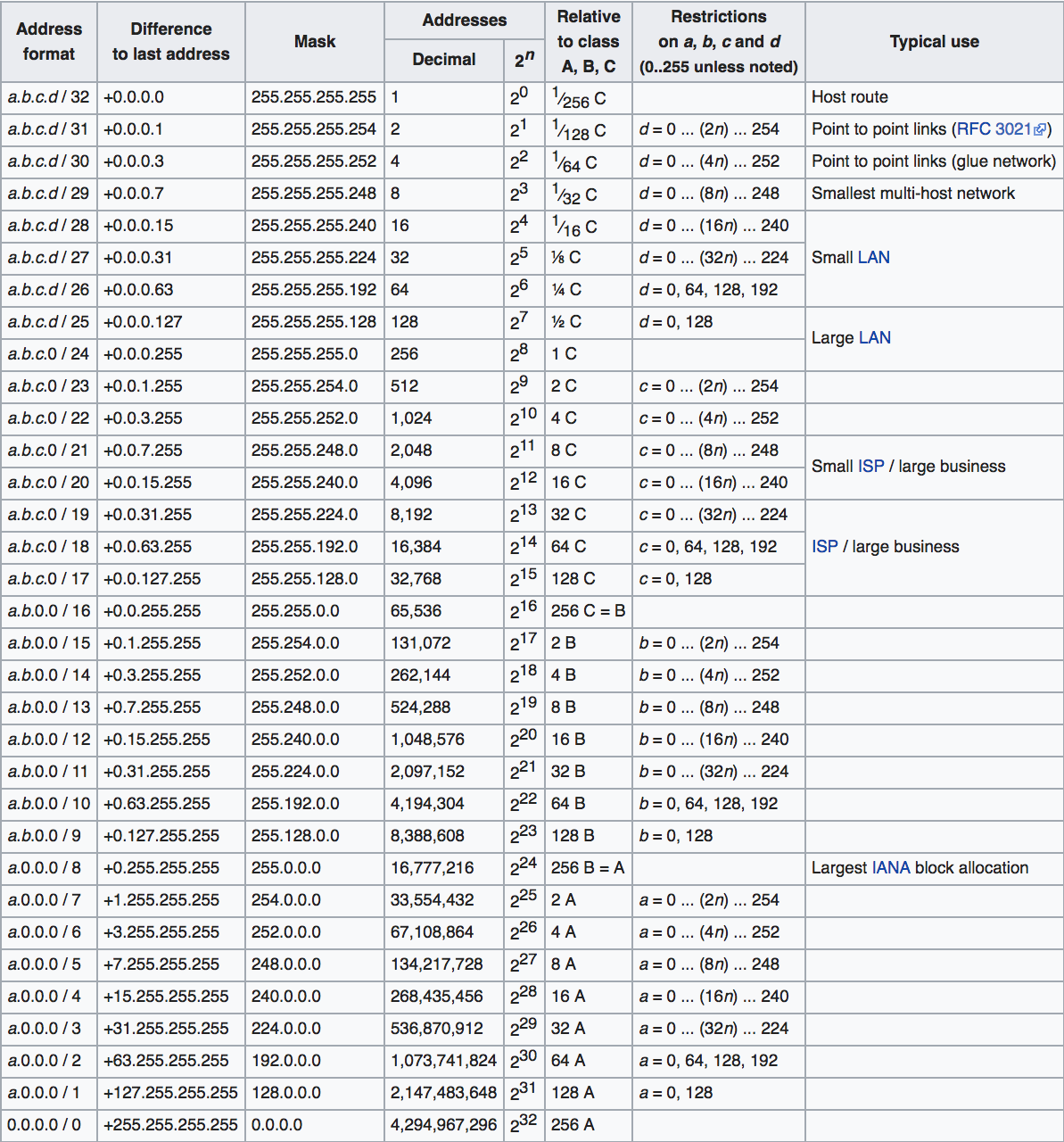 What Is CIDR Classless Inter Domain Routing KeyCDN Support