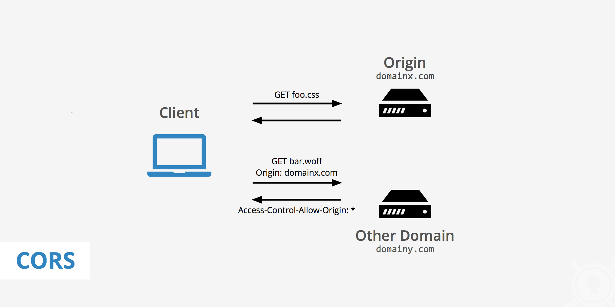 Complete Guide To Cross Origin Resource Sharing CORS KeyCDN Support