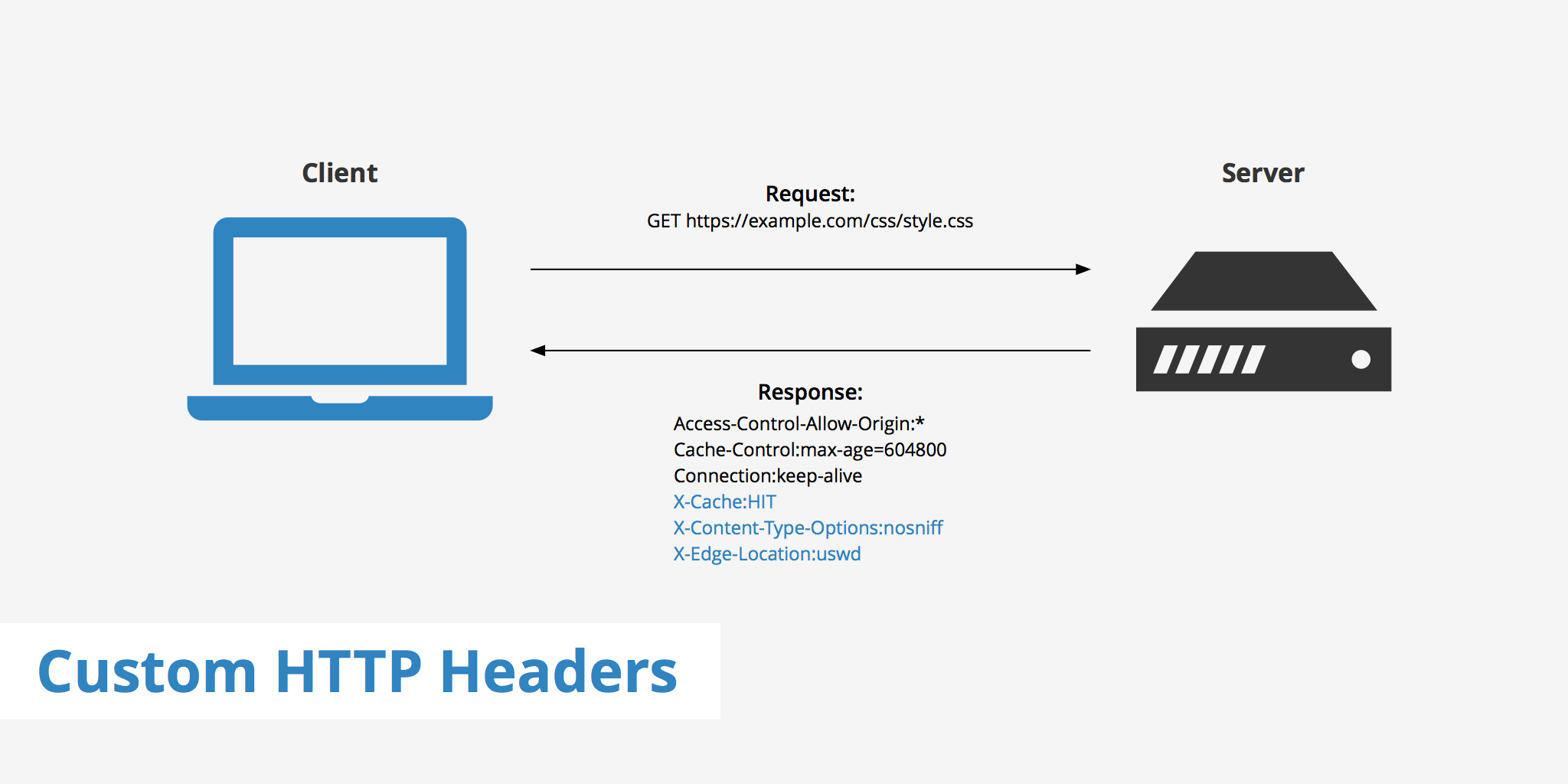 Custom HTTP Headers KeyCDN Support