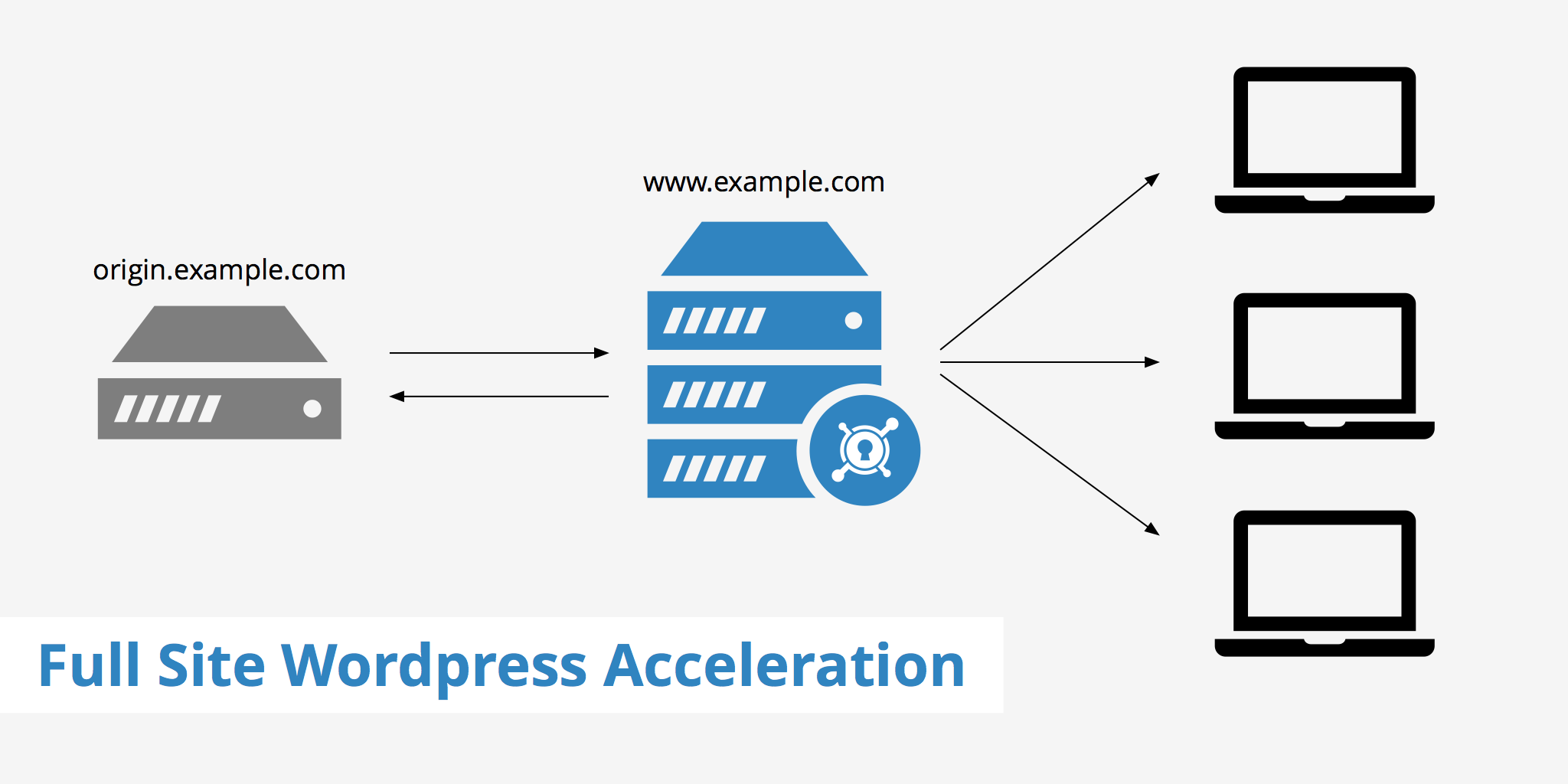 Full Site WordPress Acceleration