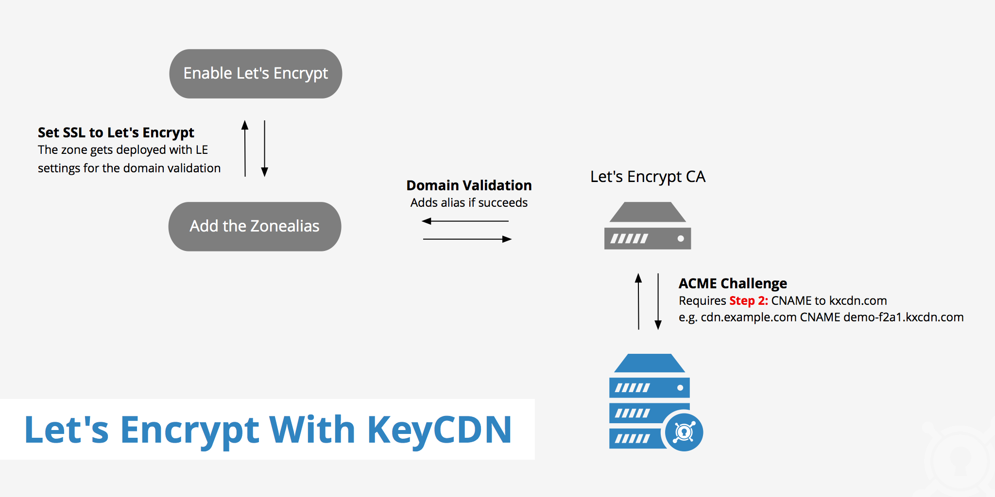 Use Let S Encrypt With Keycdn To Enable Tls Keycdn Support