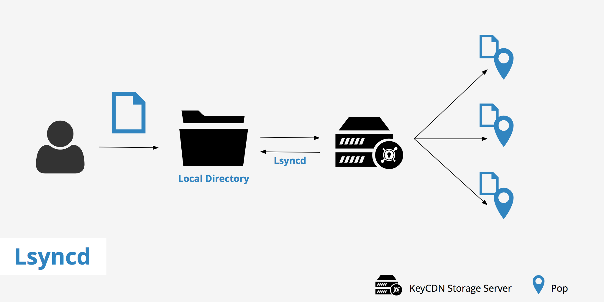 How to Setup Lsyncd over SSH