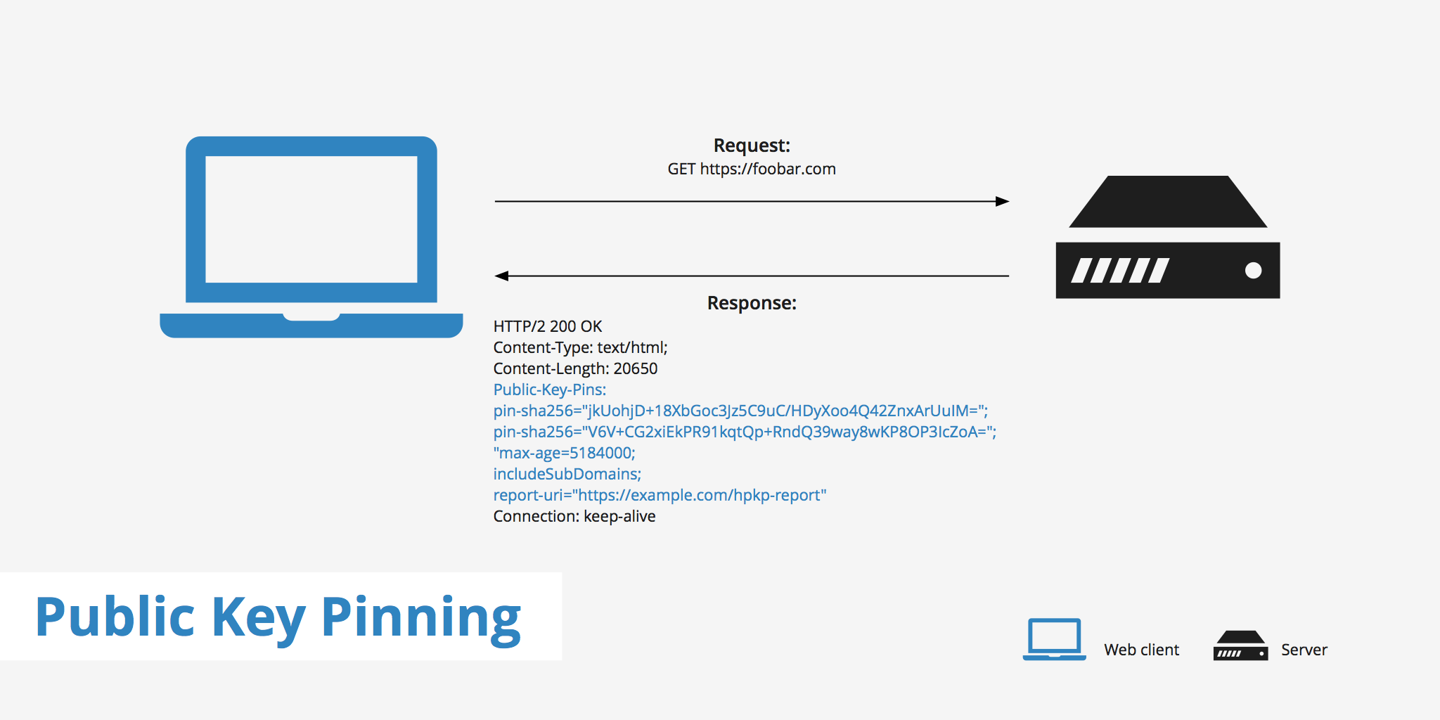 Public Key Pinning KeyCDN Support