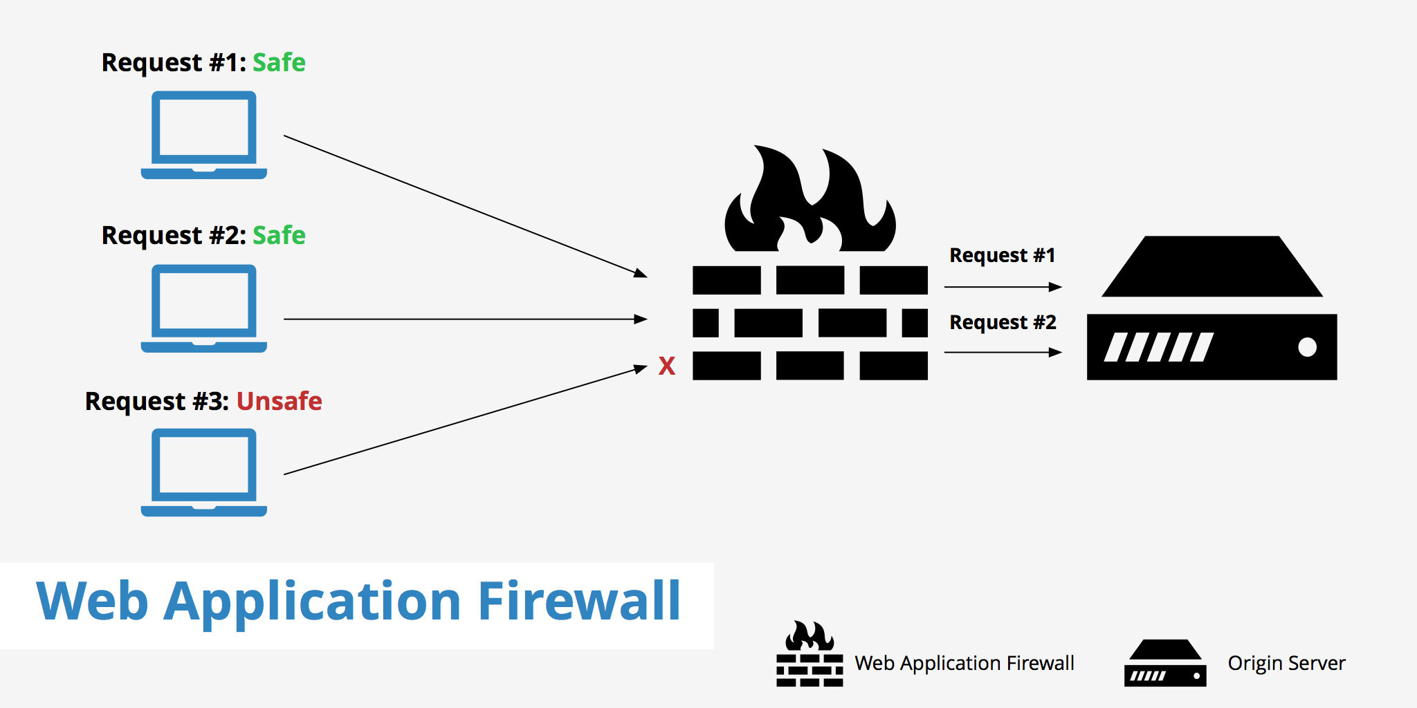 Web Application Firewall - KeyCDN Support