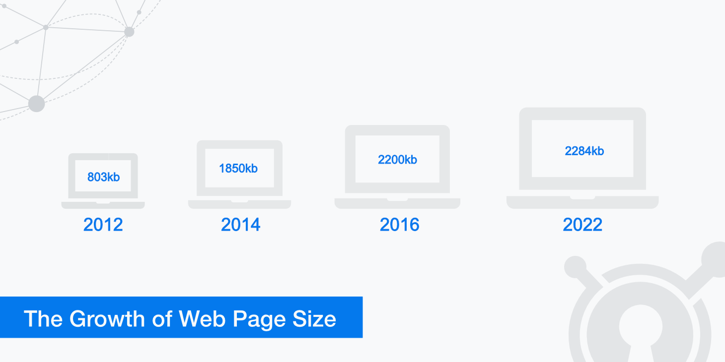 The Growth Of Web Page Size KeyCDN Support