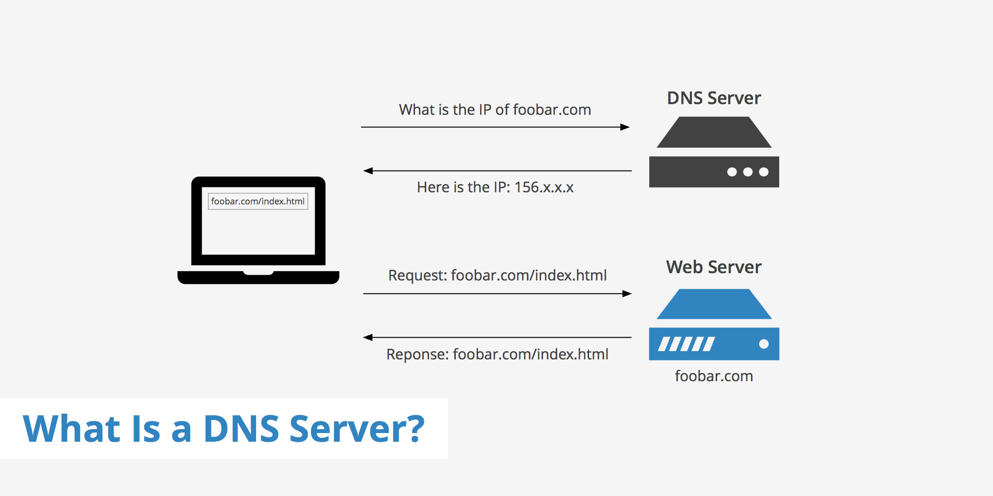 What Is A DNS Server KeyCDN Support